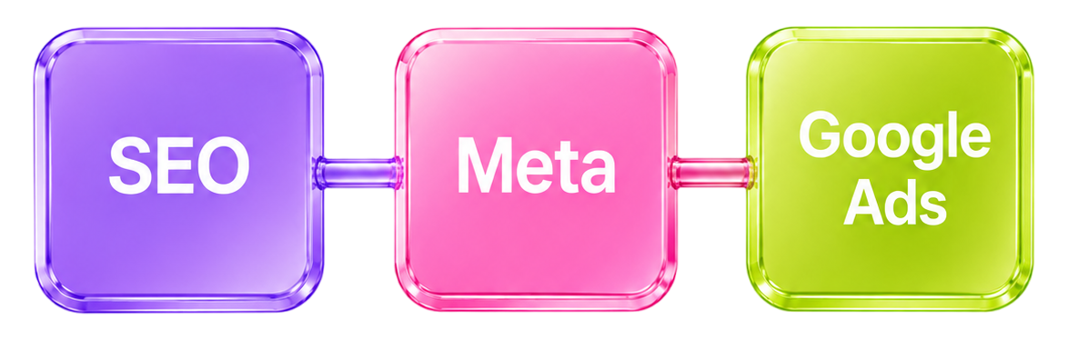 SEO, Meta, and Google Ads connected in one execution system